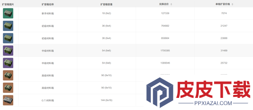 三角洲行动扩容箱兑换价格