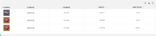 三角洲行动扩容箱兑换价格