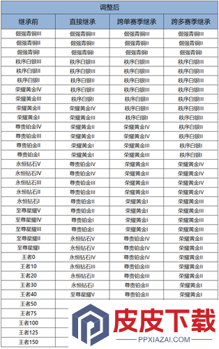 王者荣耀S42赛季段位怎么继承