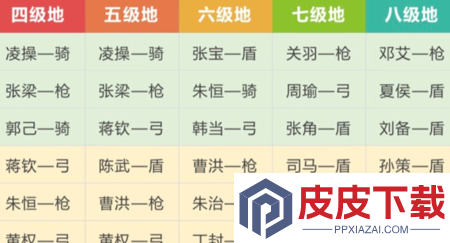 三国志战略版土地难度表