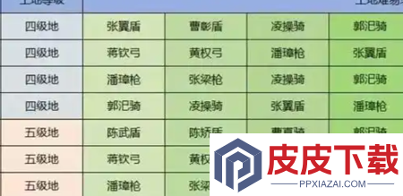 三国志战略版土地难度表