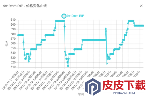三角洲行动子弹兑换利润表