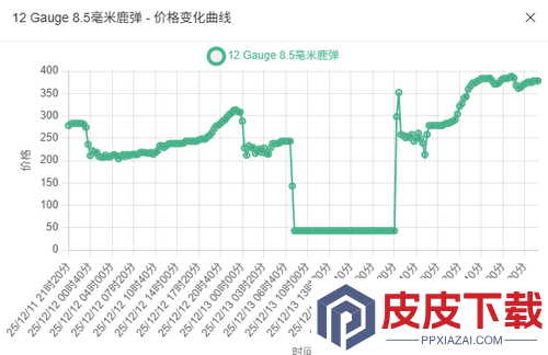 三角洲行动子弹兑换利润表