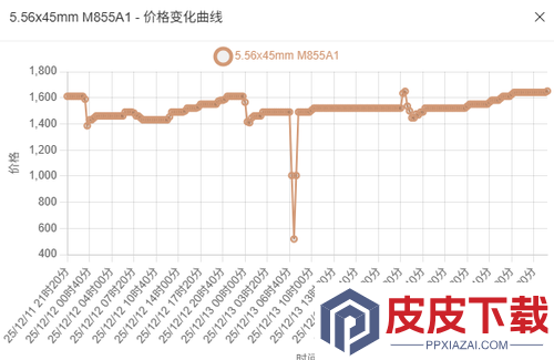 三角洲行动子弹兑换利润表