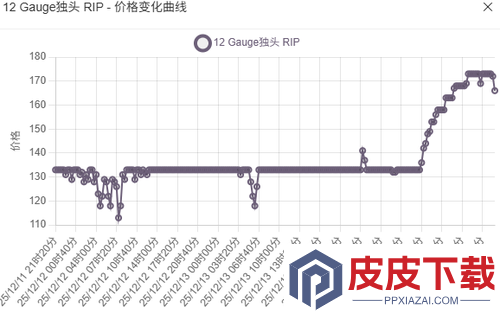 三角洲行动子弹兑换利润表