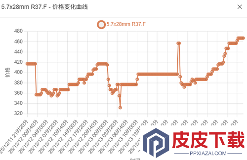 三角洲行动子弹兑换利润表