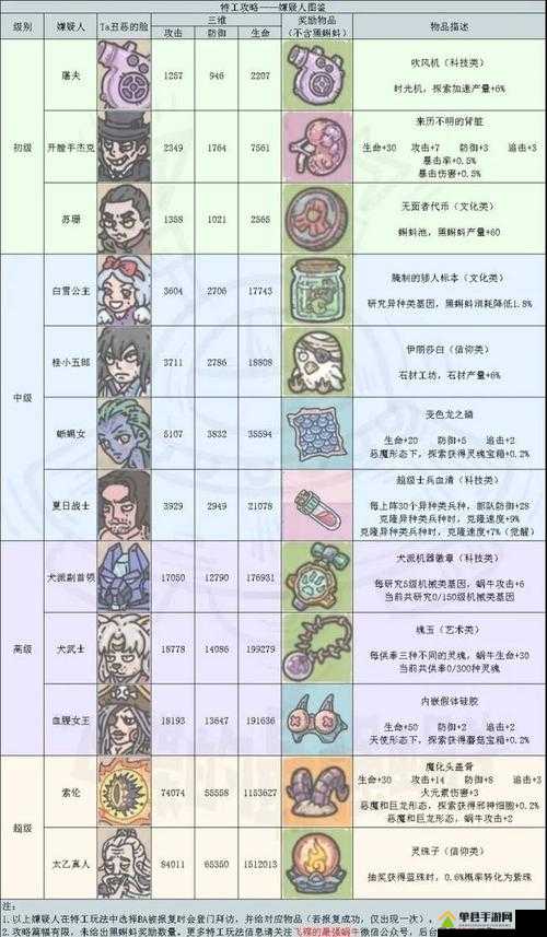 如何选择最强蜗牛特工太乙真人？揭秘各选项奖励对资源管理的关键影响及策略