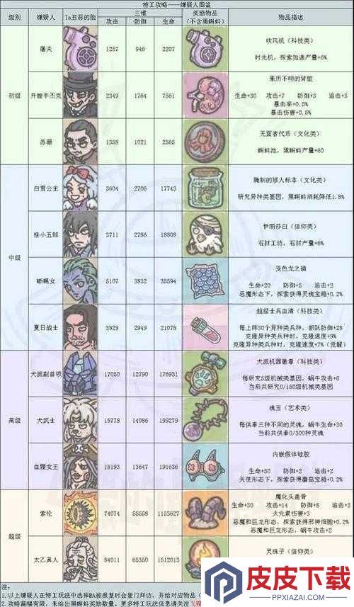 如何选择最强蜗牛特工太乙真人
