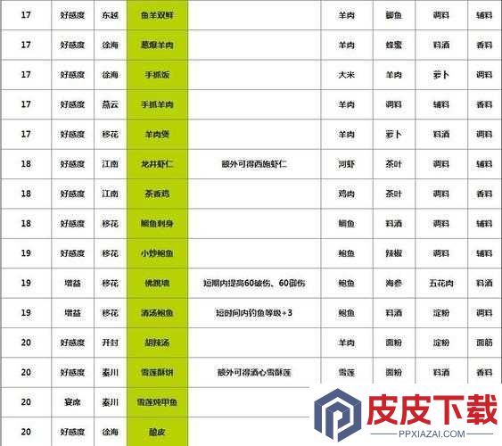 天涯明月刀手游苏式糕点制作秘籍