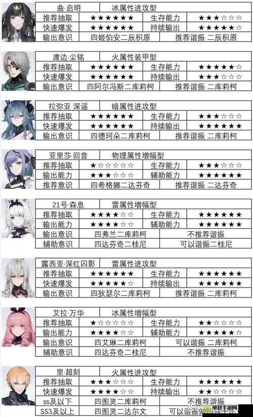 战双帕弥什曲雀翎角色如何搭配意识才能发挥最大战力？