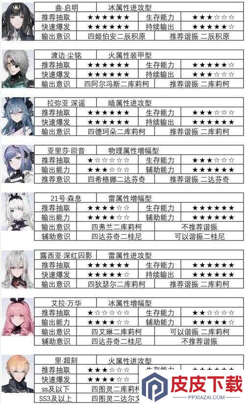 战双帕弥什曲雀翎角色如何搭配意识才能发挥最大战力