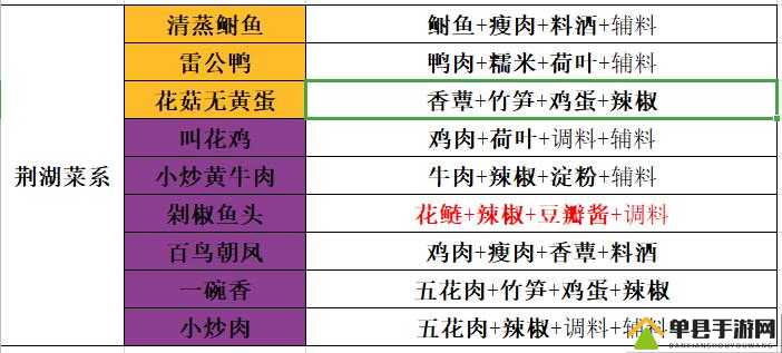 天涯明月刀手游水煮冰鱼有何奇效？食谱配方及作用演变揭秘