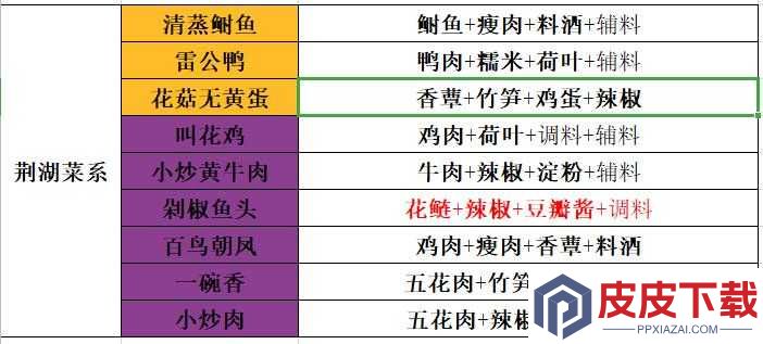天涯明月刀手游水煮冰鱼有何奇效