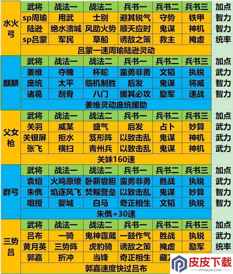 少年三国志零中五虎流阵容如何搭配