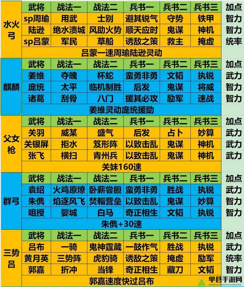 少年三国志零中五虎流阵容如何搭配？五虎上将最强攻略揭秘！