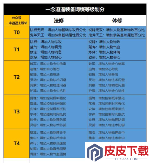 一念逍遥装备词条怎么选