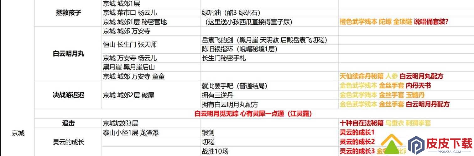 我的侠客广州完美结局如何达成