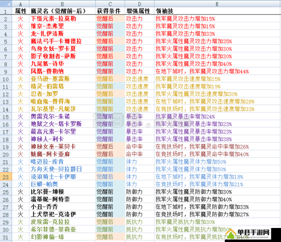 迦楼罗在加德尔契约中究竟有多强？魔灵技能属性全攻略揭秘！