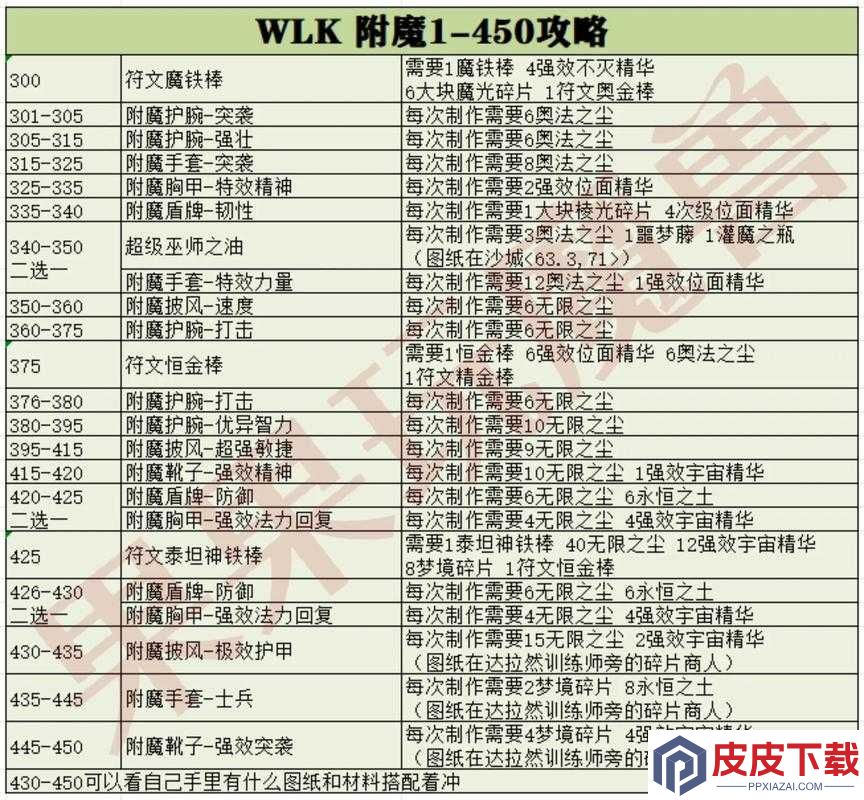 加德尔契约中西王母符文如何搭配