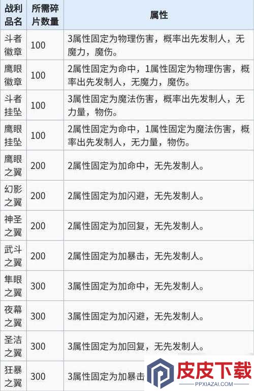 加德尔契约中利维坦符文如何完美搭配