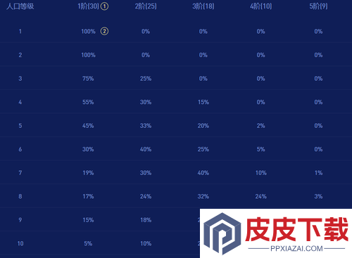云顶之弈弈子刷新概率