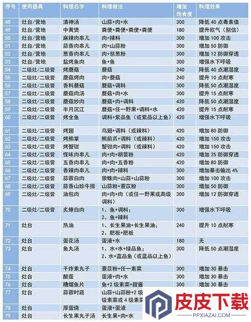 妄想山海烹饪技巧大揭秘