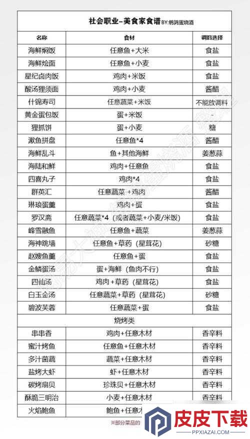 天谕美食家副职业究竟隐藏何种奥秘