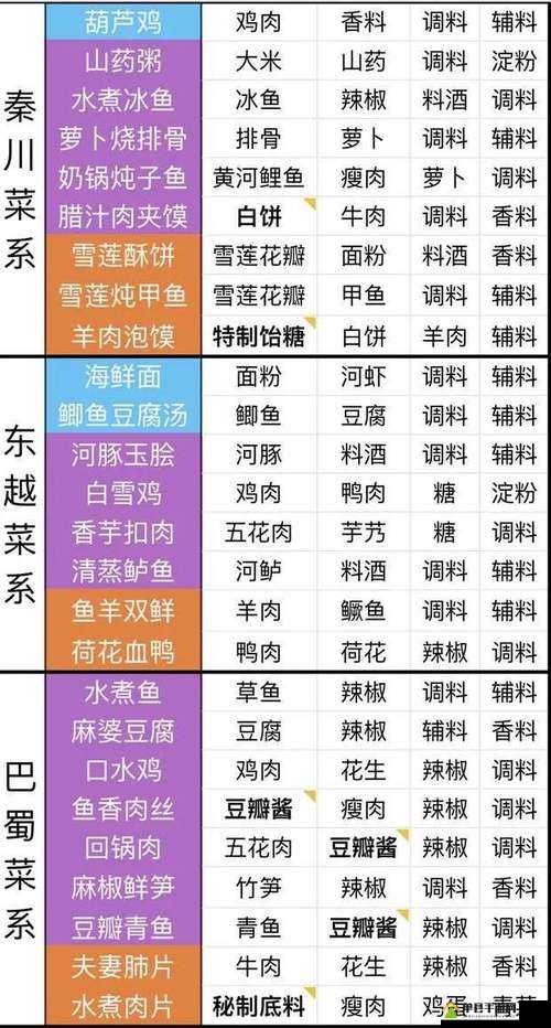 天涯明月刀手游羊方藏鱼制作秘籍，如何高效获取食材并解锁食谱配方？