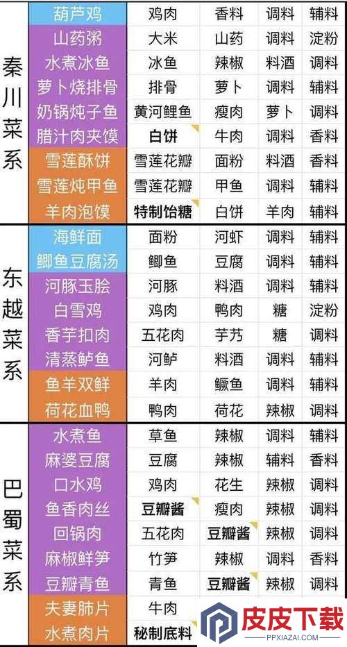 天涯明月刀手游羊方藏鱼制作秘籍