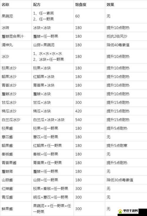 妄想山海红配绿烤翠鹞制作秘籍，食谱配方深度剖析，你能掌握吗？