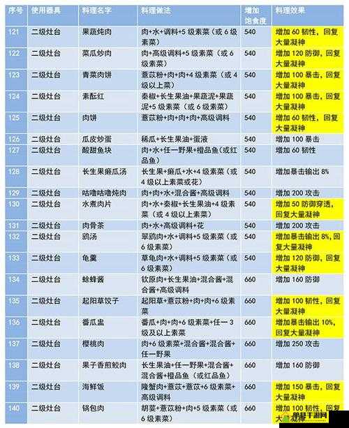 妄想山海烤兽心如何制作？揭秘食谱配方与制作攻略的悬念！
