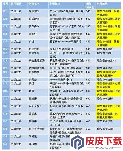 妄想山海烤兽心如何制作