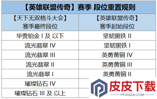 金铲铲之战S16赛季段位重置规则