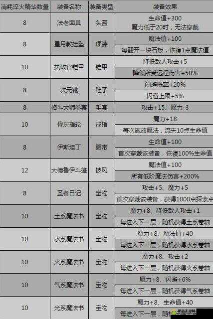 影之刃3巧铸师的轻灵传说戒指，图纸如何获取？锻造攻略揭秘！