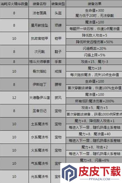 影之刃3巧铸师的轻灵传说戒指