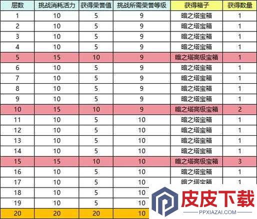 梦想新大陆60级通天塔如何攻克