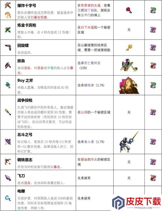 重生细胞游戏中如何获取开放性伤口图纸