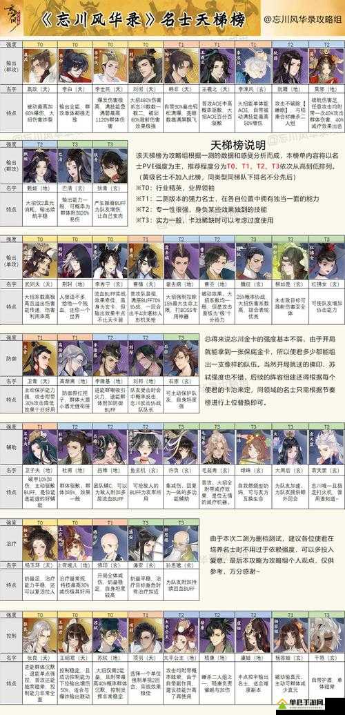 忘川风华录中谁才是群攻之王？最强群攻输出名士TOP榜揭秘！