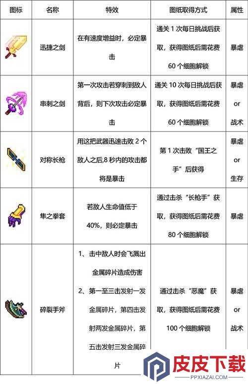 重生细胞电鞭如何深度解析并搭配出最强组合