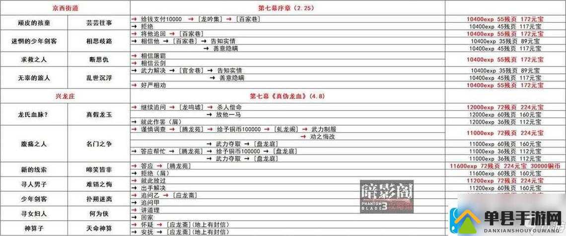 影之刃3乱世沉浮该如何抉择？支线任务选择攻略大揭秘
