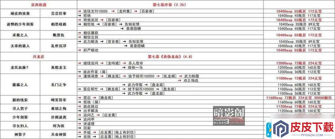 影之刃3乱世沉浮该如何抉择