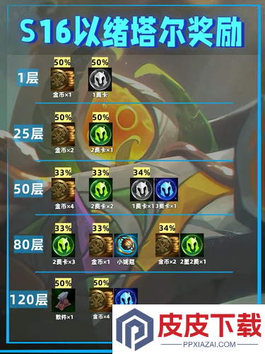 云顶之弈S16以绪塔尔层数奖励一览