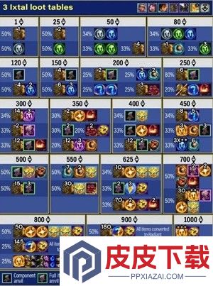 金铲铲之战s16以绪塔尔连败奖励一览表