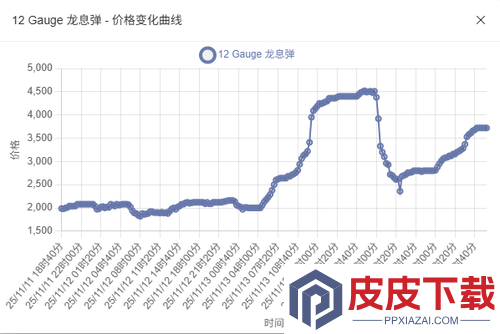 三角洲行动军需处兑换子弹利润表