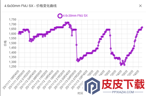 三角洲行动军需处兑换子弹利润表