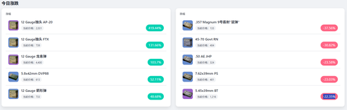 三角行动S7最新子弹涨幅表