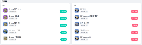 三角行动S7最新子弹涨幅表