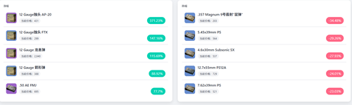 三角行动S7最新子弹涨幅表